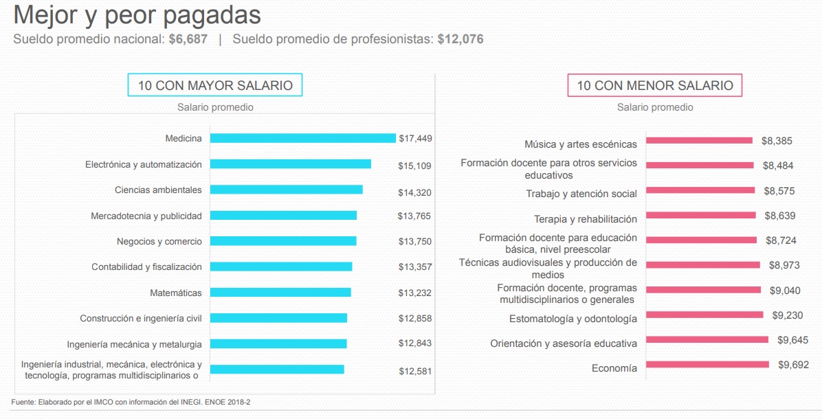 ¿Cuánto gana un arquitecto en México 2020? nosotroslosarquitectos